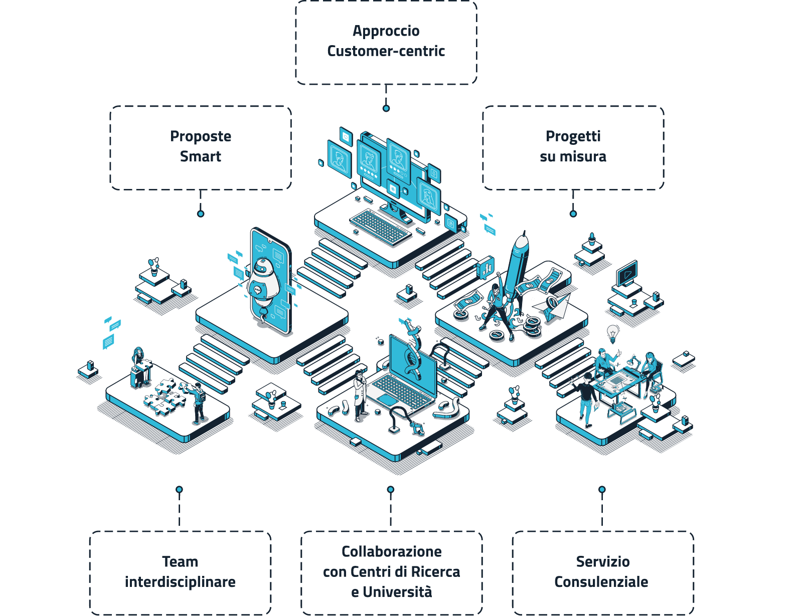 Digital Transformation: infografica che rappresenta il nostro approccio multidisciplinare